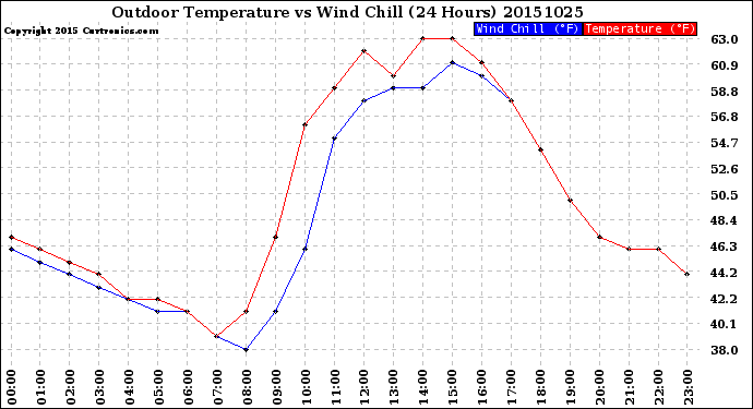 Milwaukee Weather Outdoor Temperature<br>vs Wind Chill<br>(24 Hours)