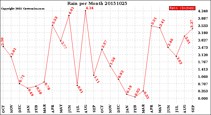 Milwaukee Weather Rain<br>per Month