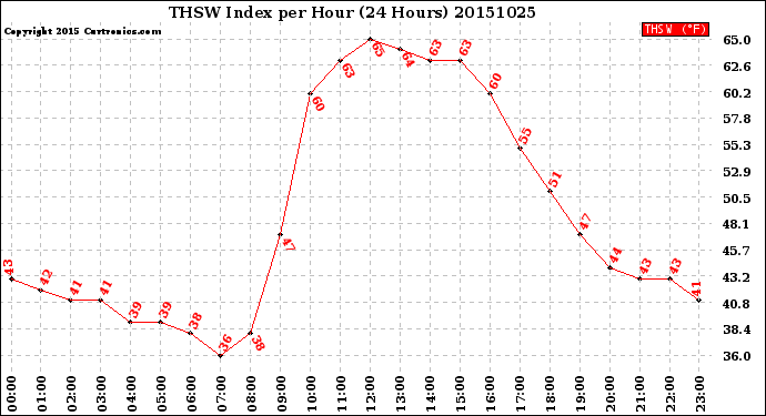 Milwaukee Weather THSW Index<br>per Hour<br>(24 Hours)