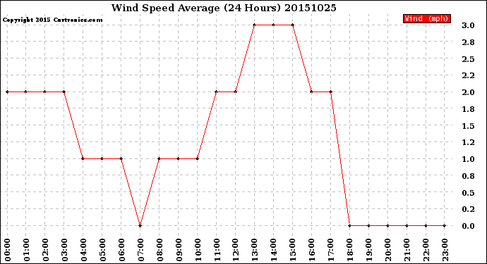 Milwaukee Weather Wind Speed<br>Average<br>(24 Hours)