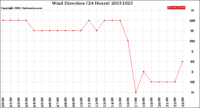 Milwaukee Weather Wind Direction<br>(24 Hours)