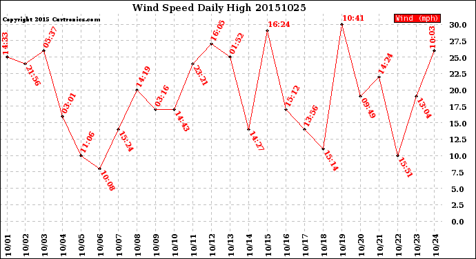 Milwaukee Weather Wind Speed<br>Daily High