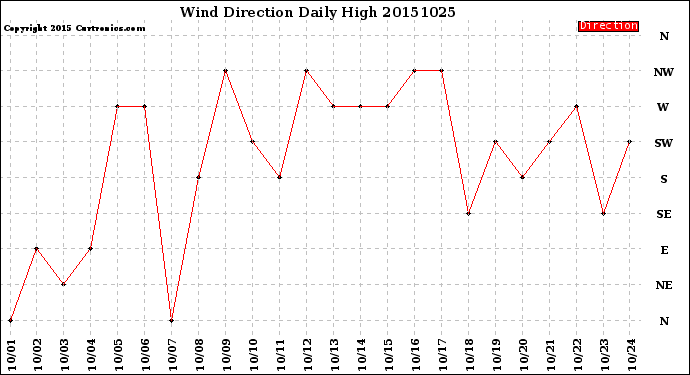 Milwaukee Weather Wind Direction<br>Daily High