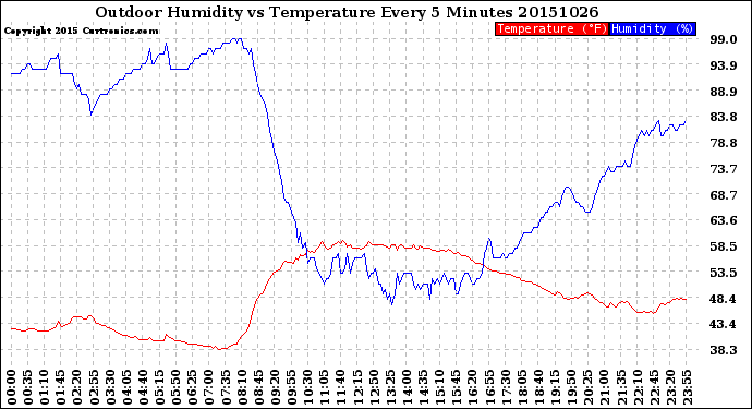 Milwaukee Weather Outdoor Humidity<br>vs Temperature<br>Every 5 Minutes