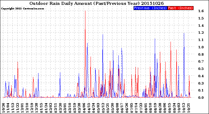 Milwaukee Weather Outdoor Rain<br>Daily Amount<br>(Past/Previous Year)