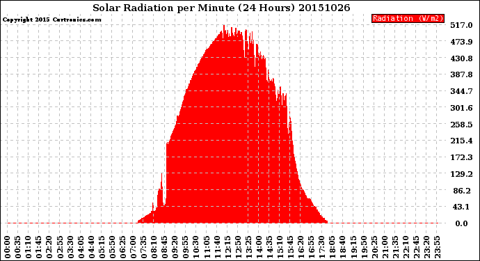 Milwaukee Weather Solar Radiation<br>per Minute<br>(24 Hours)