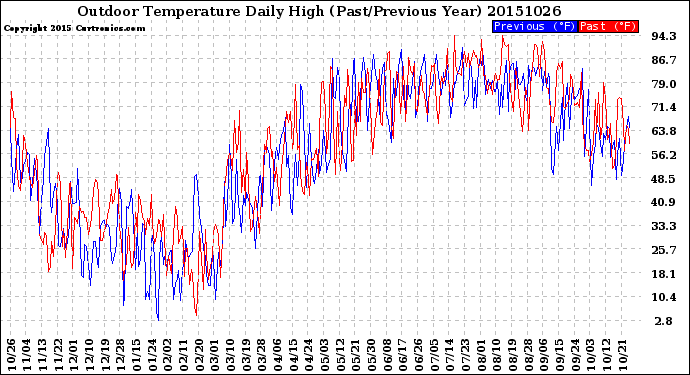 Milwaukee Weather Outdoor Temperature<br>Daily High<br>(Past/Previous Year)