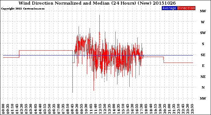 Milwaukee Weather Wind Direction<br>Normalized and Median<br>(24 Hours) (New)