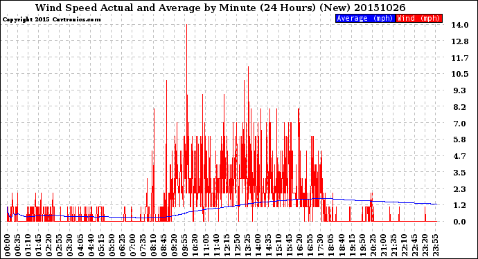 Milwaukee Weather Wind Speed<br>Actual and Average<br>by Minute<br>(24 Hours) (New)