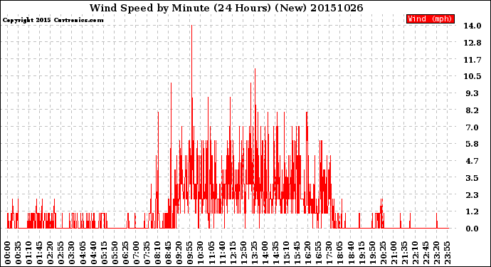 Milwaukee Weather Wind Speed<br>by Minute<br>(24 Hours) (New)