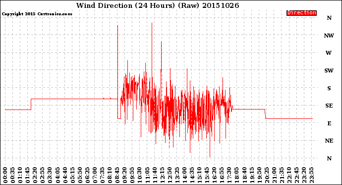 Milwaukee Weather Wind Direction<br>(24 Hours) (Raw)