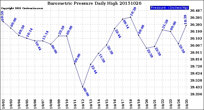 Milwaukee Weather Barometric Pressure<br>Daily High