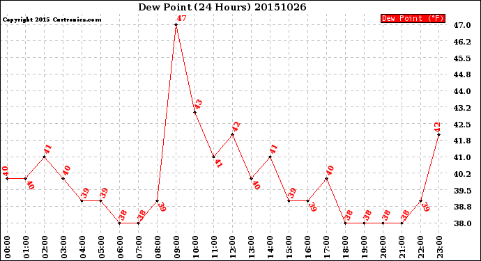 Milwaukee Weather Dew Point<br>(24 Hours)