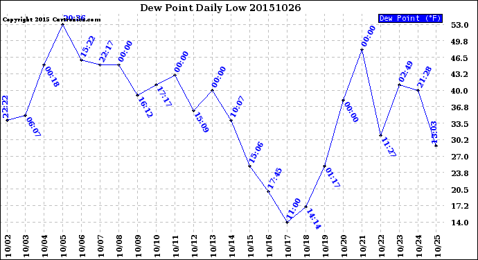 Milwaukee Weather Dew Point<br>Daily Low