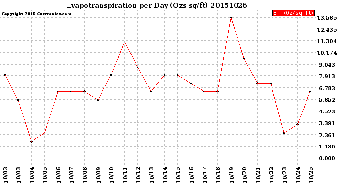 Milwaukee Weather Evapotranspiration<br>per Day (Ozs sq/ft)