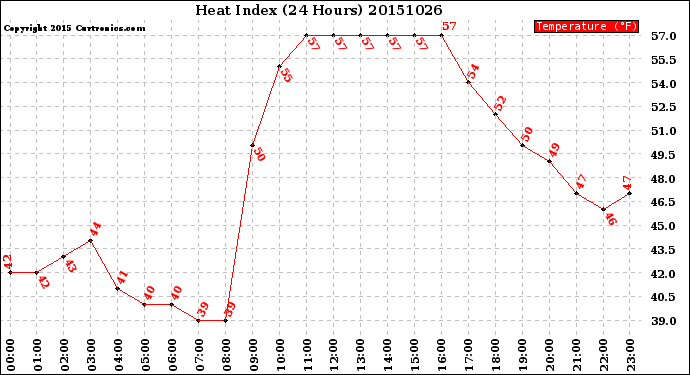 Milwaukee Weather Heat Index<br>(24 Hours)