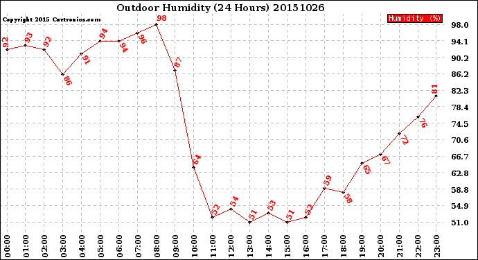 Milwaukee Weather Outdoor Humidity<br>(24 Hours)