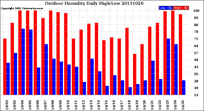 Milwaukee Weather Outdoor Humidity<br>Daily High/Low