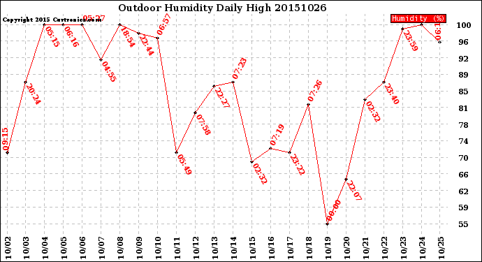 Milwaukee Weather Outdoor Humidity<br>Daily High