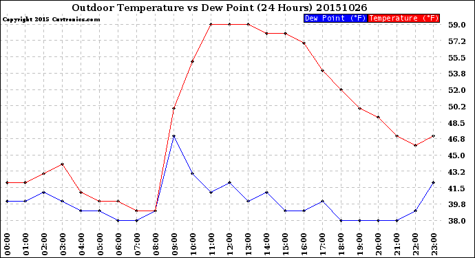 Milwaukee Weather Outdoor Temperature<br>vs Dew Point<br>(24 Hours)