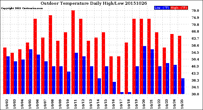 Milwaukee Weather Outdoor Temperature<br>Daily High/Low