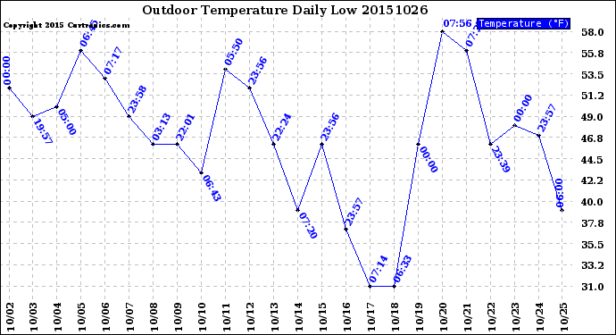 Milwaukee Weather Outdoor Temperature<br>Daily Low