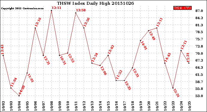 Milwaukee Weather THSW Index<br>Daily High