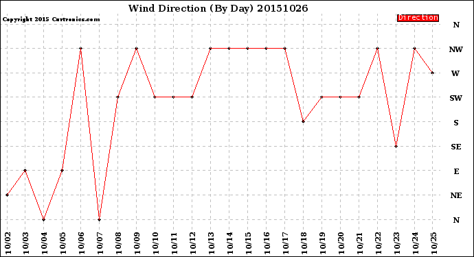 Milwaukee Weather Wind Direction<br>(By Day)