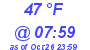 Milwaukee Weather Dewpoint High High Today