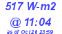 Milwaukee Weather Solar Radiation High Today