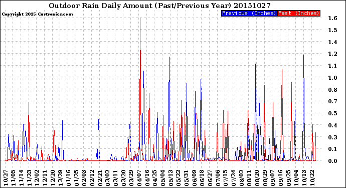 Milwaukee Weather Outdoor Rain<br>Daily Amount<br>(Past/Previous Year)