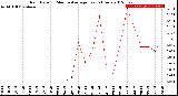 Milwaukee Weather Rain Rate<br>15 Minute Average<br>Past 6 Hours