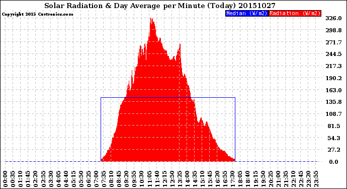 Milwaukee Weather Solar Radiation<br>& Day Average<br>per Minute<br>(Today)