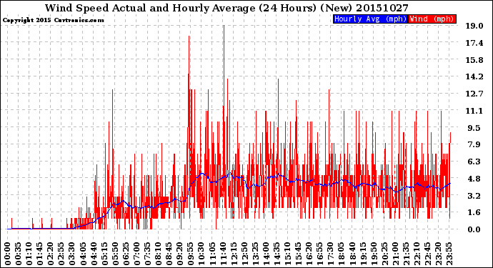 Milwaukee Weather Wind Speed<br>Actual and Hourly<br>Average<br>(24 Hours) (New)