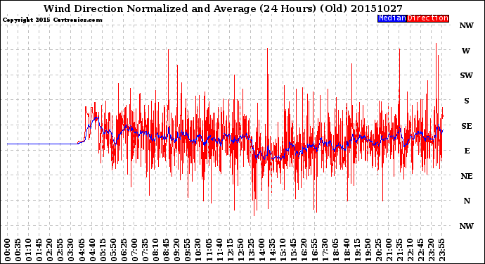 Milwaukee Weather Wind Direction<br>Normalized and Average<br>(24 Hours) (Old)