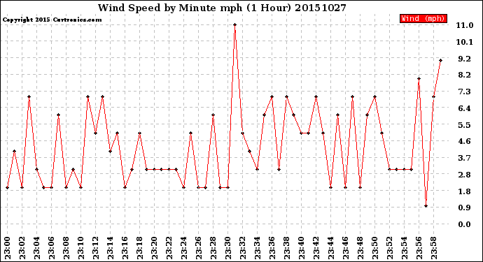 Milwaukee Weather Wind Speed<br>by Minute mph<br>(1 Hour)