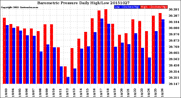 Milwaukee Weather Barometric Pressure<br>Daily High/Low