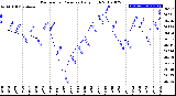 Milwaukee Weather Barometric Pressure<br>Daily High