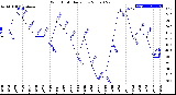 Milwaukee Weather Wind Chill<br>Daily Low