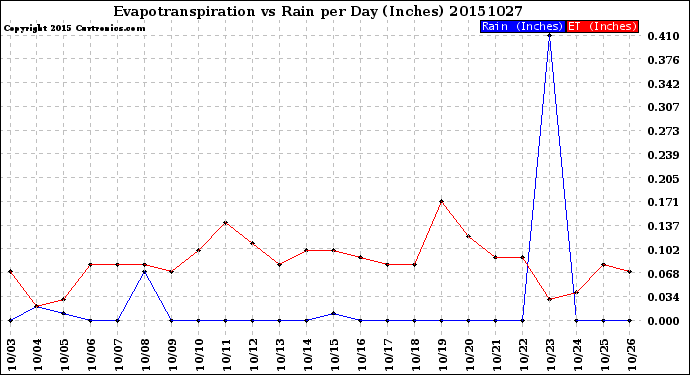 Milwaukee Weather Evapotranspiration<br>vs Rain per Day<br>(Inches)