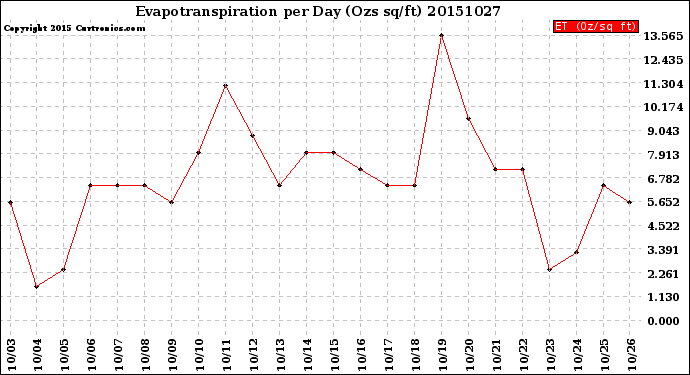 Milwaukee Weather Evapotranspiration<br>per Day (Ozs sq/ft)