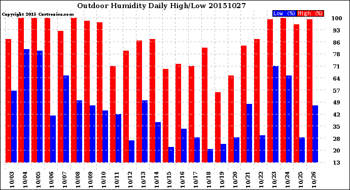 Milwaukee Weather Outdoor Humidity<br>Daily High/Low