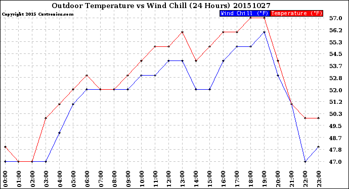 Milwaukee Weather Outdoor Temperature<br>vs Wind Chill<br>(24 Hours)