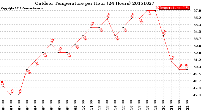 Milwaukee Weather Outdoor Temperature<br>per Hour<br>(24 Hours)