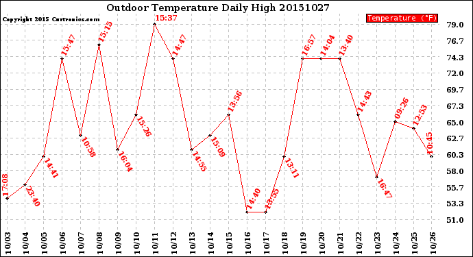 Milwaukee Weather Outdoor Temperature<br>Daily High