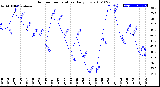 Milwaukee Weather Outdoor Temperature<br>Daily Low