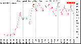 Milwaukee Weather Wind Speed<br>Hourly High<br>(24 Hours)