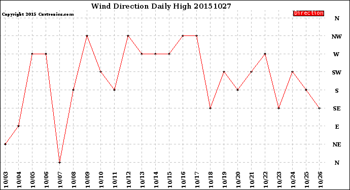 Milwaukee Weather Wind Direction<br>Daily High