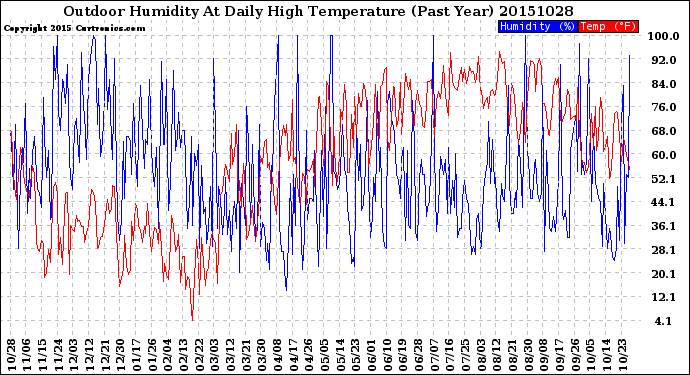 Milwaukee Weather Outdoor Humidity<br>At Daily High<br>Temperature<br>(Past Year)