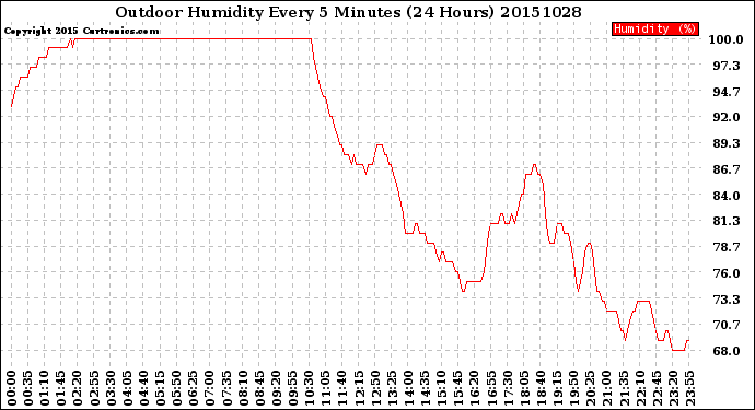 Milwaukee Weather Outdoor Humidity<br>Every 5 Minutes<br>(24 Hours)